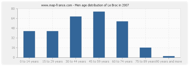 Men age distribution of Le Broc in 2007